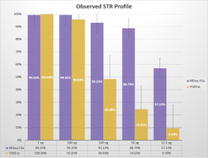 Observed profiles generated for STR targets by ForenSeq™ kit on MiSeq FGx™ vs. GlobalFiler™ kit on 3500 xL.