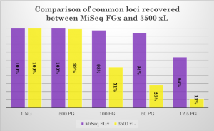 Comparison of data recovery for the 20 CODIS core STR loci common to both the ForenSeq™ kit run on MiSeq FGx™ and the GlobalFiler™ kit run on 3500 xL. 